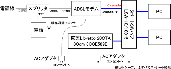Libretto 20 FreeBSD[^[̔z