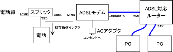 ADSLルーターを使った場合の配線